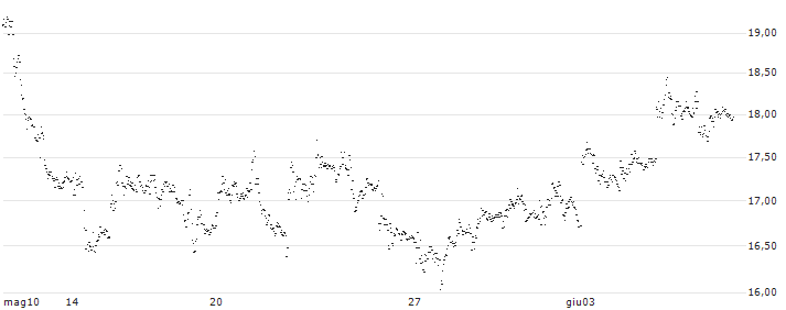 UNLIMITED TURBO BULL - SHOPIFY A(C11VZ) : Grafico di Prezzo (5 giorni)
