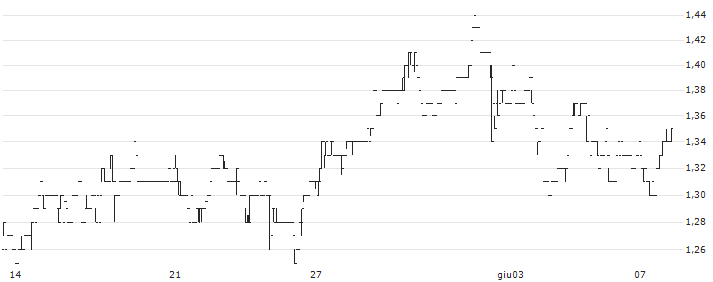 G2 Goldfields Inc.(GTWO) : Grafico di Prezzo (5 giorni)
