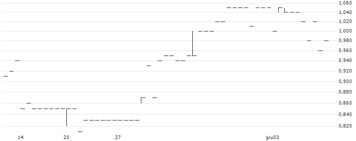 NVC LIGH(2222) : Grafico di Prezzo (5 giorni)