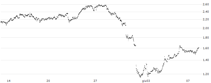 CONSTANT LEVERAGE LONG - CAPGEMINI(3869B) : Grafico di Prezzo (5 giorni)