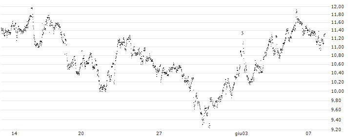 CONSTANT LEVERAGE LONG - L`OREAL(3849B) : Grafico di Prezzo (5 giorni)