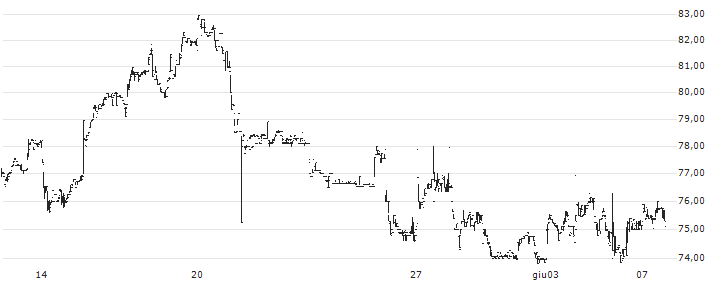 Prudential plc(2378) : Grafico di Prezzo (5 giorni)