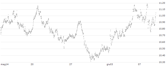 UNLIMITED TURBO BULL - AIR LIQUIDE(V969Z) : Grafico di Prezzo (5 giorni)