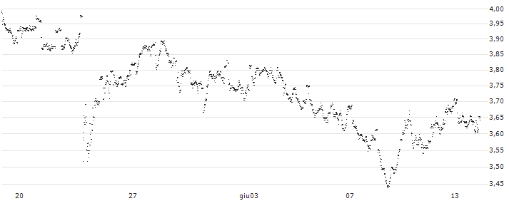 UNLIMITED TURBO LONG - ACKERMANS & VAN HAAREN(4K55B) : Grafico di Prezzo (5 giorni)