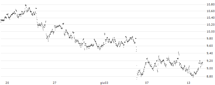 UNLIMITED TURBO LONG - KONINKLIJKE AHOLD DELHAIZE(9O66B) : Grafico di Prezzo (5 giorni)