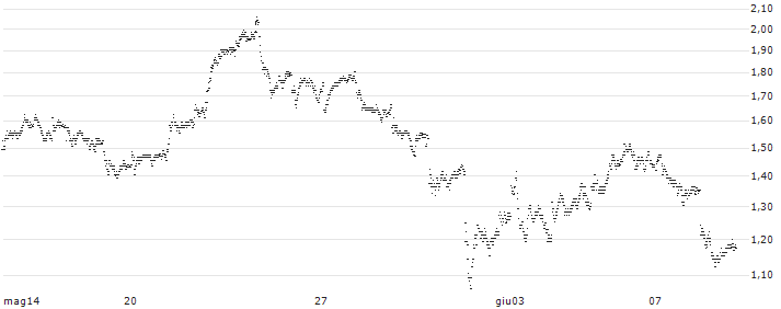 UNLIMITED TURBO BULL - DASSAULT SYSTÈMES(2K09S) : Grafico di Prezzo (5 giorni)