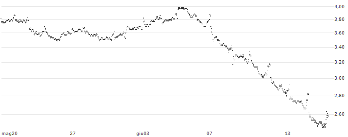UNLIMITED TURBO LONG - ORANGE(6KMAB) : Grafico di Prezzo (5 giorni)