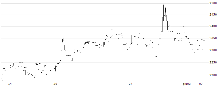 HOB Co.,Ltd.(1382) : Grafico di Prezzo (5 giorni)