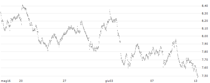 UNLIMITED TURBO LONG - TOTALENERGIES(J3HBB) : Grafico di Prezzo (5 giorni)