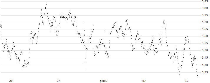 UNLIMITED TURBO BULL - D`IETEREN GROUP(JF35S) : Grafico di Prezzo (5 giorni)