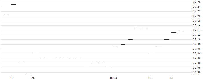iShares 0-5 Year TIPS Bond Index ETF - CAD Hedged(XSTH) : Grafico di Prezzo (5 giorni)