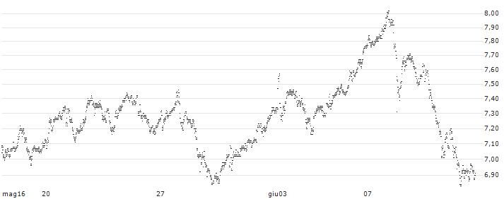 UNLIMITED TURBO BULL - THALES(Y767S) : Grafico di Prezzo (5 giorni)