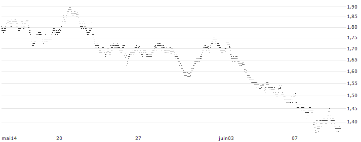 UNLIMITED TURBO BULL - ARKEMA(29T7S) : Grafico di Prezzo (5 giorni)