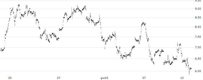 TURBO BULL OPEN END - SILVER(UC9T3X) : Grafico di Prezzo (5 giorni)