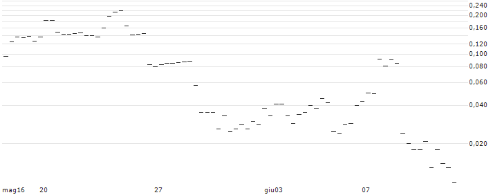 BANK VONTOBEL/CALL/AUTOMATIC DATA PROCESS/260/0.1/21.06.24 : Grafico di Prezzo (5 giorni)