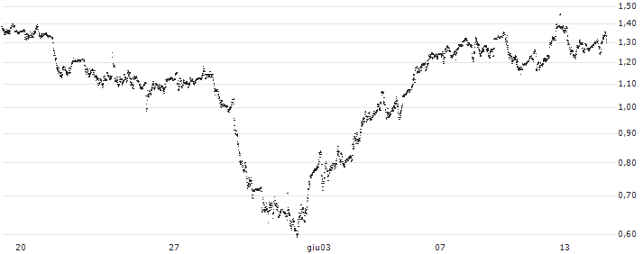 TURBO BULL OPEN END - DAVIDE CAMPARI-MILANO(UD1T3X) : Grafico di Prezzo (5 giorni)