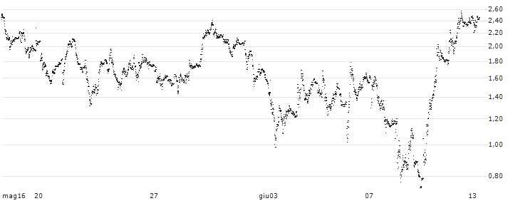 TURBO BEAR WARRANT - LEONARDO(UD3F97) : Grafico di Prezzo (5 giorni)