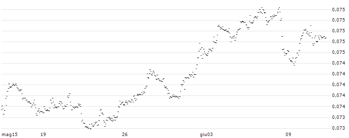 Swedish Krona / British Pound (SEK/GBP) : Grafico di Prezzo (5 giorni)