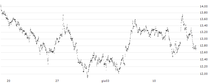 UNLIMITED TURBO BULL - ADYEN(CW49Z) : Grafico di Prezzo (5 giorni)