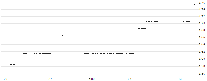 BEST UNLIMITED TURBO SHORT CERTIFICATE - EUR/GBP(F712Z) : Grafico di Prezzo (5 giorni)