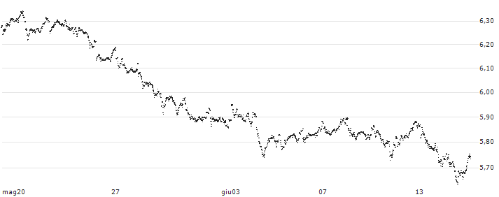 UNLIMITED TURBO LONG - AEGON(4K57B) : Grafico di Prezzo (5 giorni)