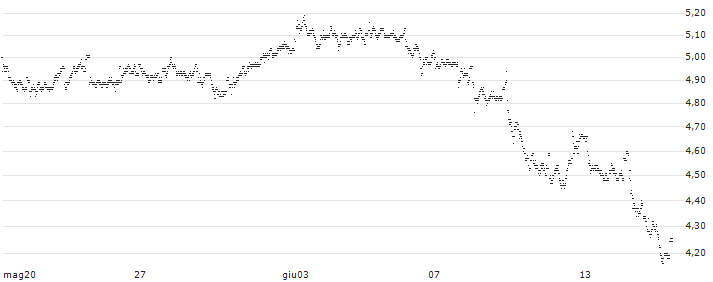 UNLIMITED TURBO LONG - WFD UNIBAIL RODAMCO(2M93B) : Grafico di Prezzo (5 giorni)
