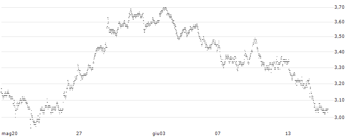UNLIMITED TURBO BULL - RENAULT(9A05S) : Grafico di Prezzo (5 giorni)