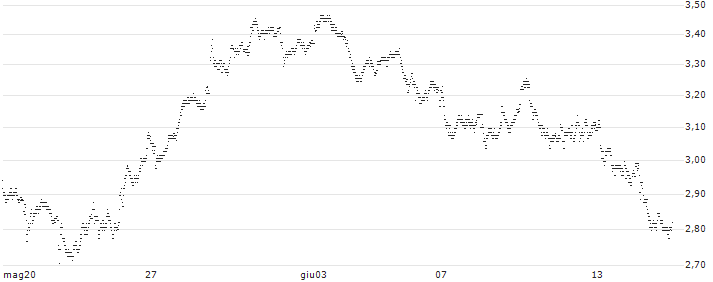 UNLIMITED TURBO BULL - RENAULT(5K58S) : Grafico di Prezzo (5 giorni)