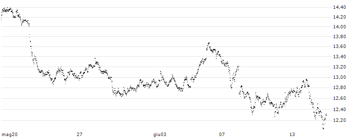 MINI LONG - HERMES INTL(90TVC) : Grafico di Prezzo (5 giorni)