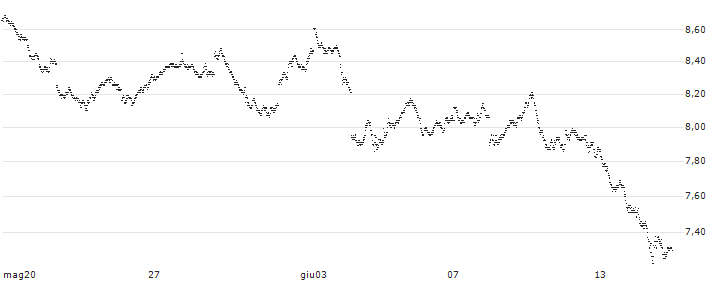 MINI LONG - TOTALENERGIES(11UAC) : Grafico di Prezzo (5 giorni)