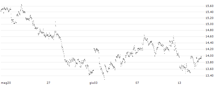 BEST UNLIMITED TURBO LONG CERTIFICATE - MASTERCARD A(ML20S) : Grafico di Prezzo (5 giorni)