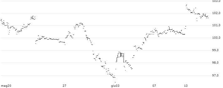 iShares MSCI South Korea ETF - AUD(IKO) : Grafico di Prezzo (5 giorni)