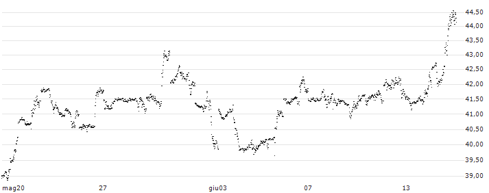 MINI LONG - NETFLIX(9C02C) : Grafico di Prezzo (5 giorni)