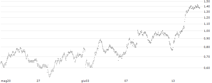 PUT - SPRINTER OPEN END - COMPAGNIE DE SAINT-GOBAIN(VP89V) : Grafico di Prezzo (5 giorni)