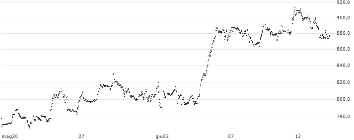 MINI FUTURE LONG - ASML HOLDING(QJ53B) : Grafico di Prezzo (5 giorni)