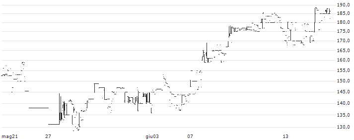 P.H. Capital Limited(500143) : Grafico di Prezzo (5 giorni)
