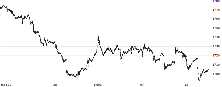S&P 500 Dividend Aristocrats : Grafico di Prezzo (5 giorni)