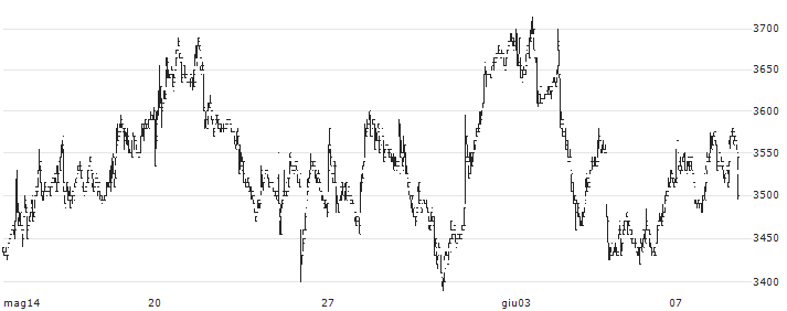 Hokkaido Gas Co., Ltd.(9534) : Grafico di Prezzo (5 giorni)