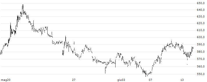 SIOS Corporation(3744) : Grafico di Prezzo (5 giorni)