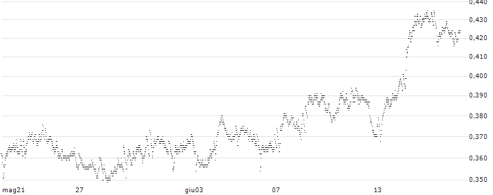 CONSTANT LEVERAGE SHORT - COMPAGNIE DE SAINT-GOBAIN(229FB) : Grafico di Prezzo (5 giorni)