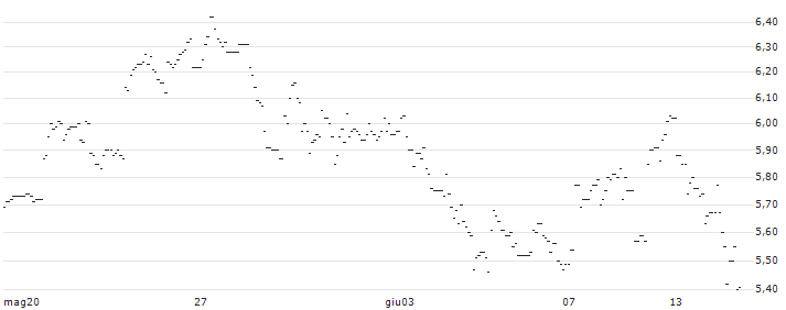 TURBO UNLIMITED LONG- OPTIONSSCHEIN OHNE STOPP-LOSS-LEVEL - CLARIANT N : Grafico di Prezzo (5 giorni)