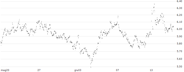 UNLIMITED TURBO BULL - LOTUS BAKERIES(HA95S) : Grafico di Prezzo (5 giorni)