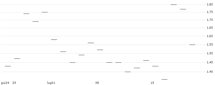 TURBO UNLIMITED LONG- OPTIONSSCHEIN OHNE STOPP-LOSS-LEVEL - ECKERT & ZIEGLER STRAHLEN : Grafico di Prezzo (5 giorni)