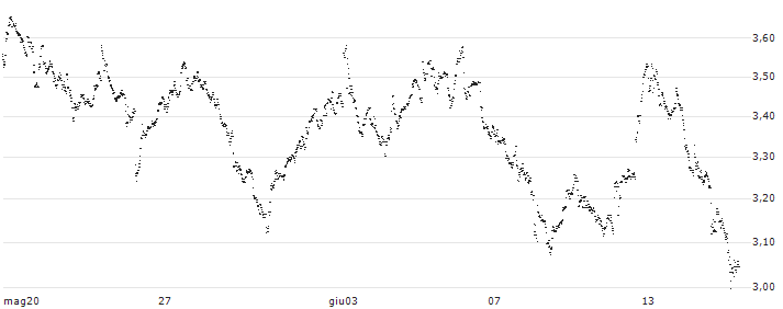 BEST UNLIMITED TURBO LONG CERTIFICATE - SOFINA(VL47S) : Grafico di Prezzo (5 giorni)