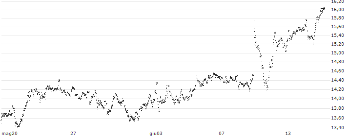 UNLIMITED TURBO LONG - UCB(7GMIB) : Grafico di Prezzo (5 giorni)