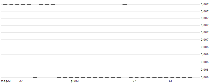Regeneus Ltd(RGS) : Grafico di Prezzo (5 giorni)