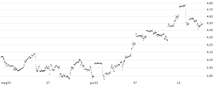 UNLIMITED TURBO LONG - UBER TECHNOLOGIES(PR0IB) : Grafico di Prezzo (5 giorni)
