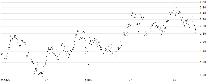 LEVERAGE LONG - ROBINHOOD MARKETS A(CG16S) : Grafico di Prezzo (5 giorni)