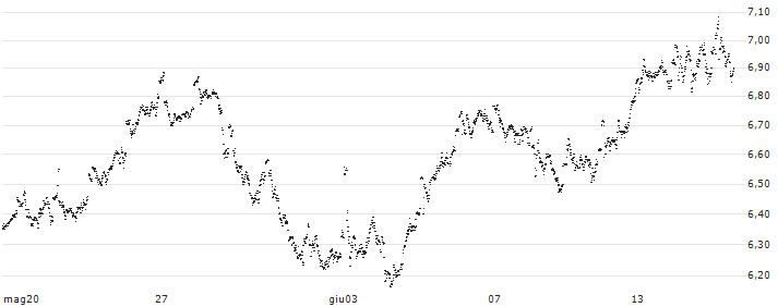 MINI FUTURE LONG - WOLTERS KLUWER(J1TJB) : Grafico di Prezzo (5 giorni)