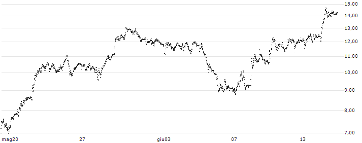 TURBO BEAR OPEN END - LVMH MOËT HENN. L. VUITTON(UD471F) : Grafico di Prezzo (5 giorni)